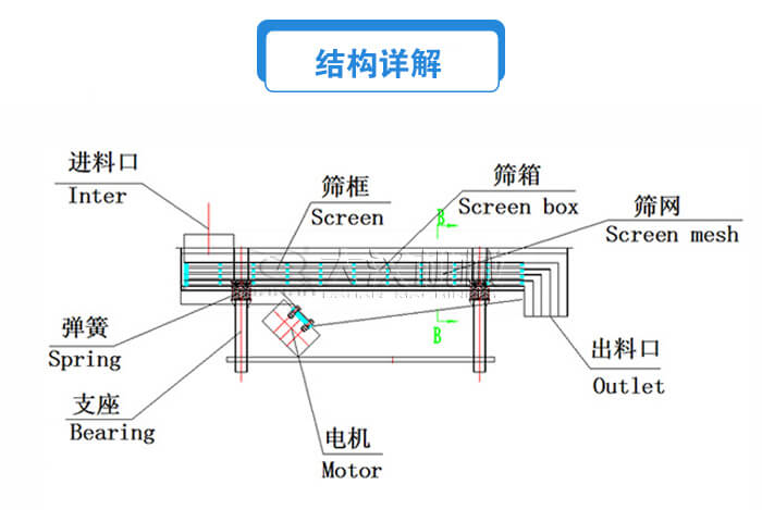 方形直線振動篩結構詳解:進料口,篩框,篩箱,電機,支座,彈簧,出料口等。